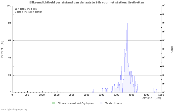 Grafieken: Bliksemdichtheid per afstand