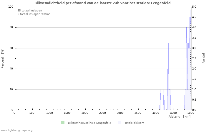 Grafieken: Bliksemdichtheid per afstand