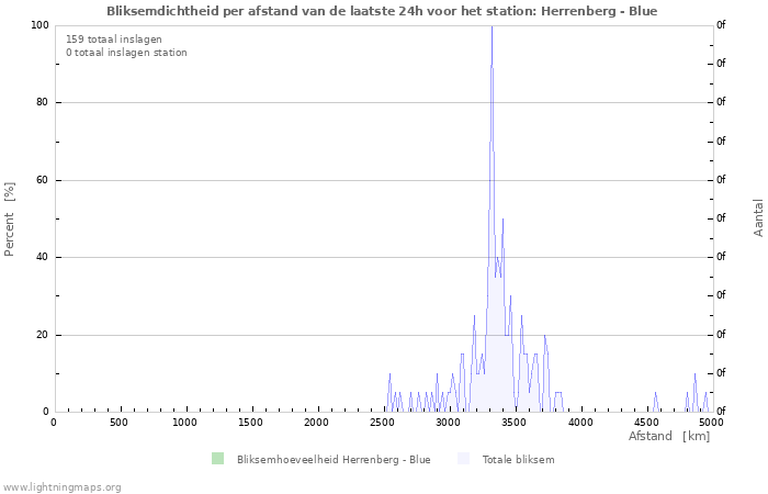 Grafieken: Bliksemdichtheid per afstand