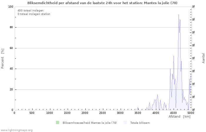 Grafieken: Bliksemdichtheid per afstand