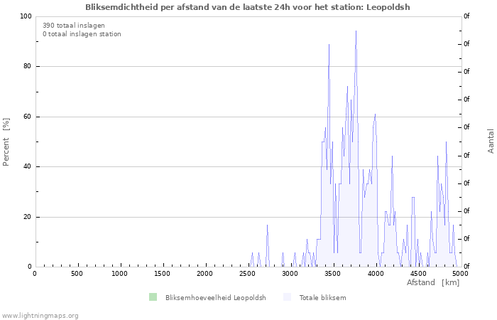 Grafieken: Bliksemdichtheid per afstand