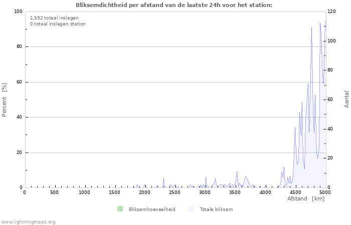 Grafieken: Bliksemdichtheid per afstand