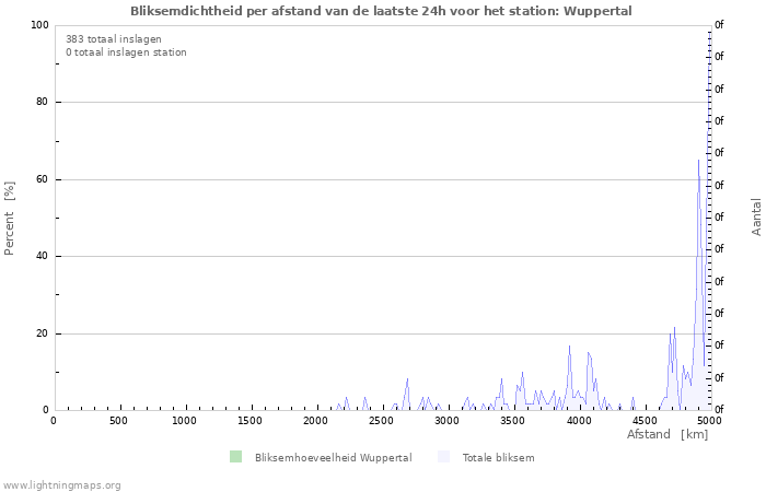 Grafieken: Bliksemdichtheid per afstand