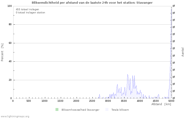 Grafieken: Bliksemdichtheid per afstand