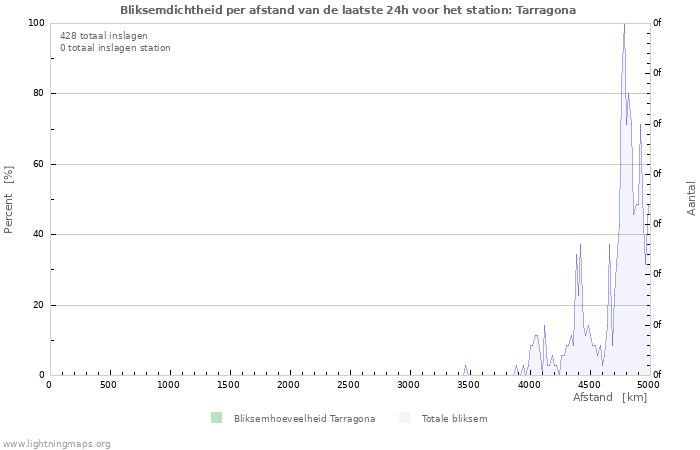 Grafieken: Bliksemdichtheid per afstand