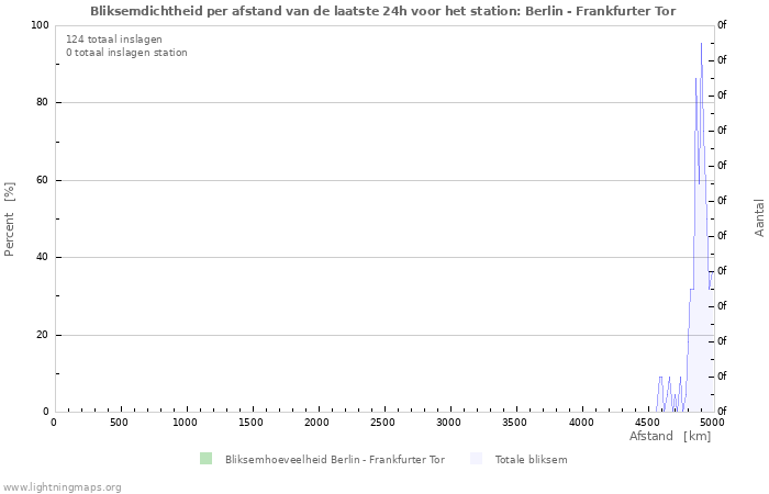 Grafieken: Bliksemdichtheid per afstand