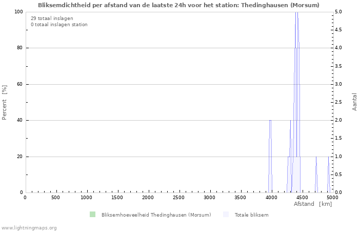 Grafieken: Bliksemdichtheid per afstand