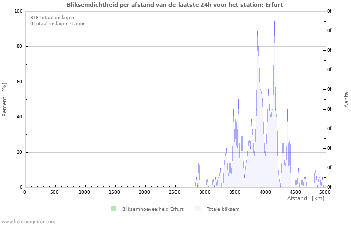 Grafieken: Bliksemdichtheid per afstand