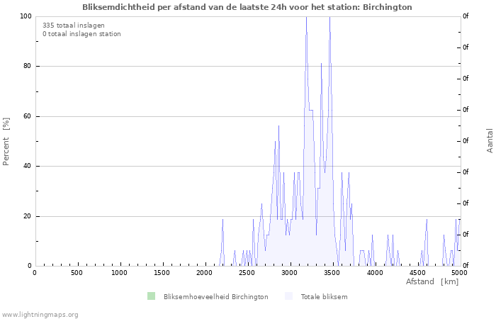 Grafieken: Bliksemdichtheid per afstand