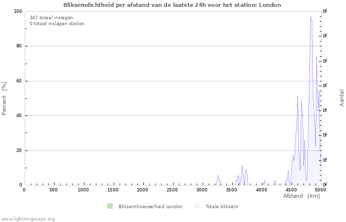 Grafieken: Bliksemdichtheid per afstand