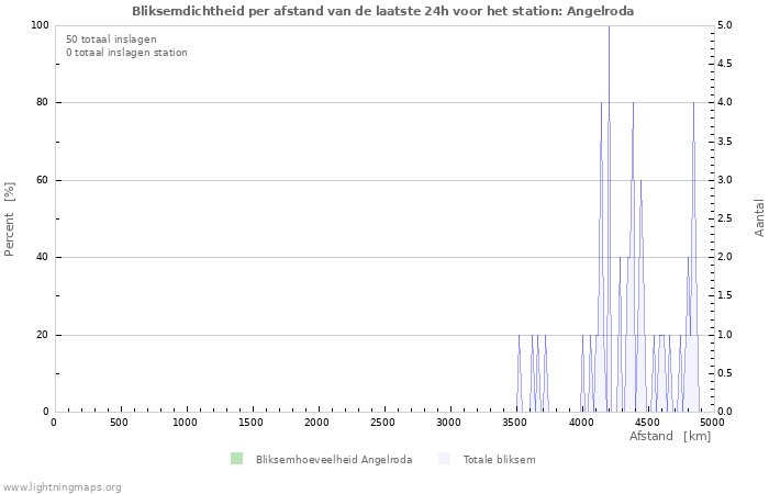 Grafieken: Bliksemdichtheid per afstand