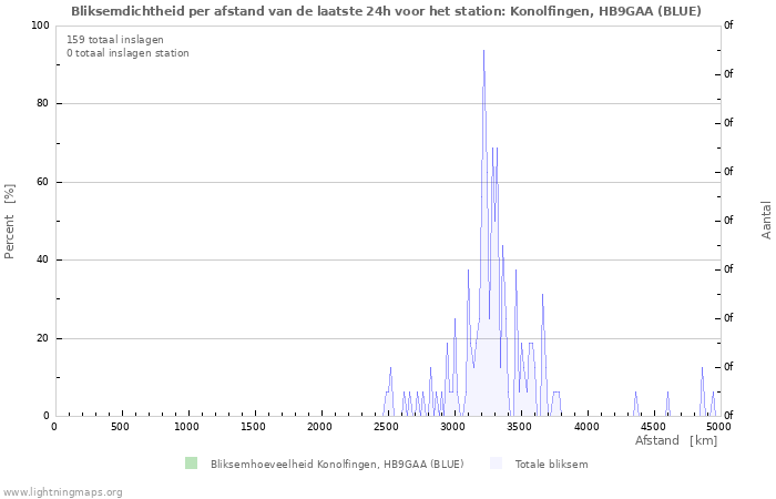 Grafieken: Bliksemdichtheid per afstand
