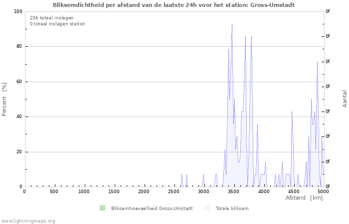 Grafieken: Bliksemdichtheid per afstand