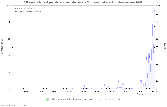 Grafieken: Bliksemdichtheid per afstand