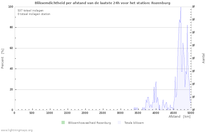 Grafieken: Bliksemdichtheid per afstand