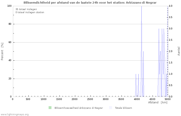 Grafieken: Bliksemdichtheid per afstand