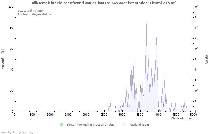 Grafieken: Bliksemdichtheid per afstand