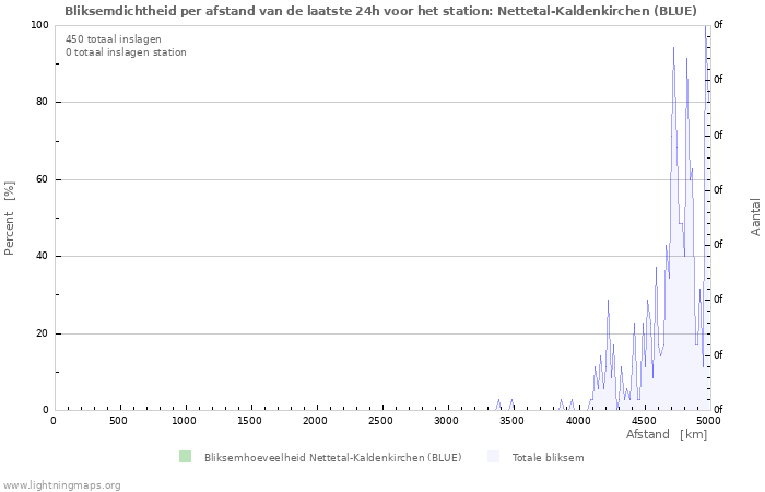 Grafieken: Bliksemdichtheid per afstand