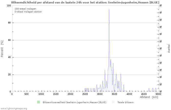 Grafieken: Bliksemdichtheid per afstand