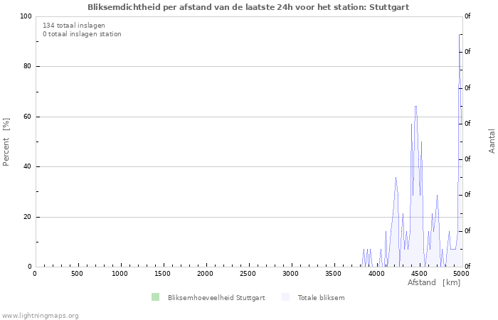 Grafieken: Bliksemdichtheid per afstand