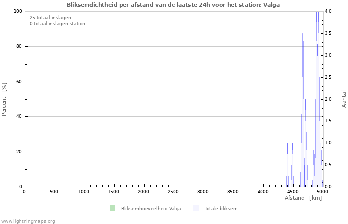 Grafieken: Bliksemdichtheid per afstand