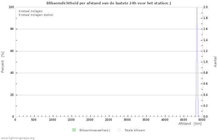 Grafieken: Bliksemdichtheid per afstand