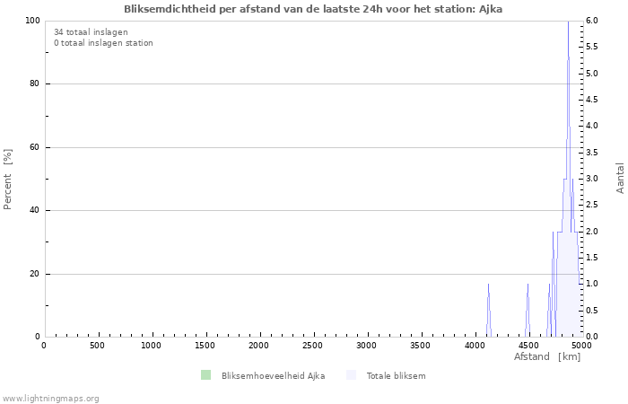 Grafieken: Bliksemdichtheid per afstand