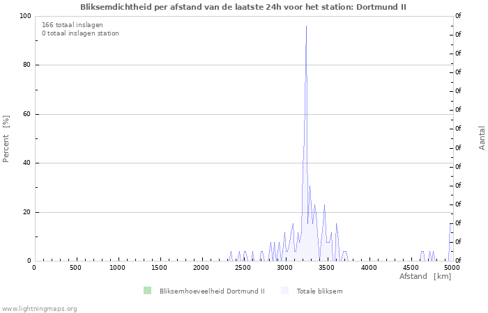 Grafieken: Bliksemdichtheid per afstand