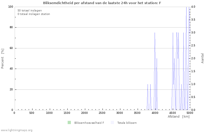 Grafieken: Bliksemdichtheid per afstand