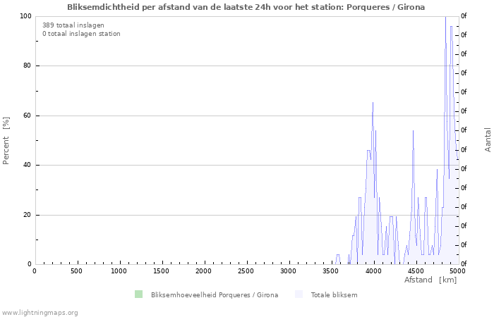 Grafieken: Bliksemdichtheid per afstand