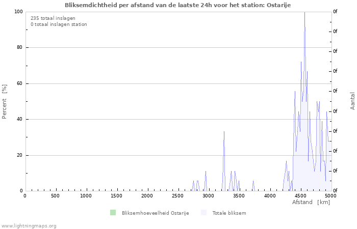 Grafieken: Bliksemdichtheid per afstand