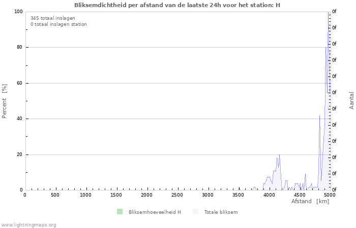 Grafieken: Bliksemdichtheid per afstand