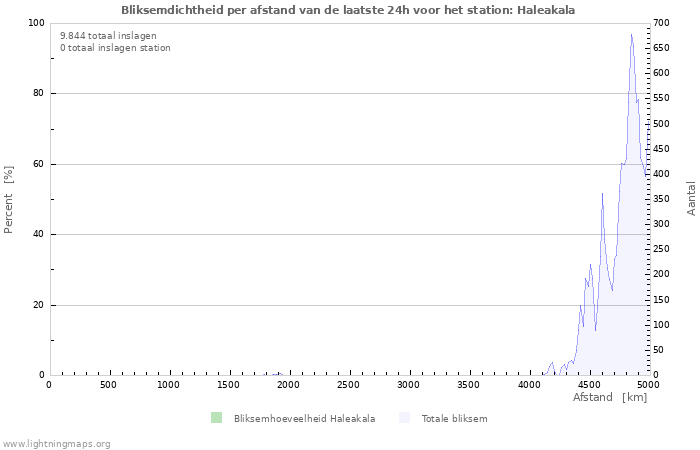 Grafieken: Bliksemdichtheid per afstand