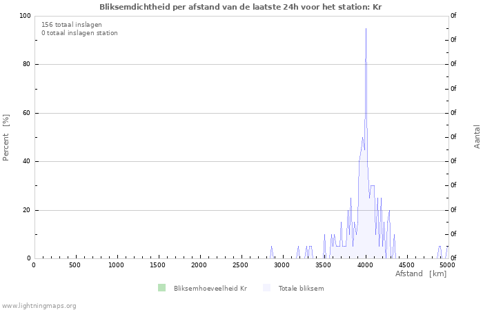 Grafieken: Bliksemdichtheid per afstand