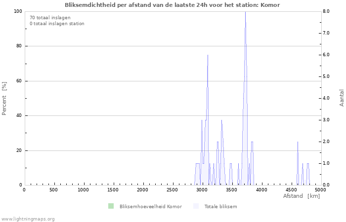 Grafieken: Bliksemdichtheid per afstand