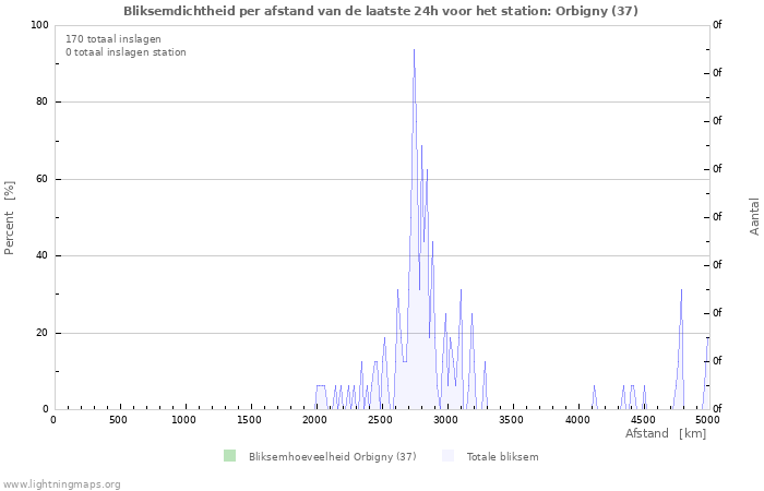 Grafieken: Bliksemdichtheid per afstand