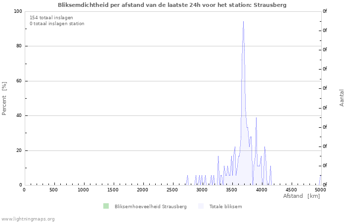 Grafieken: Bliksemdichtheid per afstand