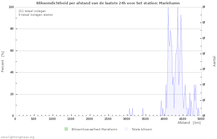 Grafieken: Bliksemdichtheid per afstand