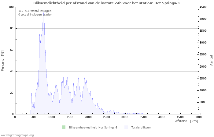 Grafieken: Bliksemdichtheid per afstand