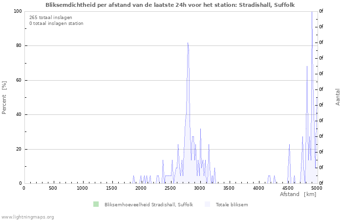 Grafieken: Bliksemdichtheid per afstand