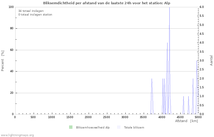 Grafieken: Bliksemdichtheid per afstand