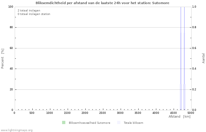 Grafieken: Bliksemdichtheid per afstand