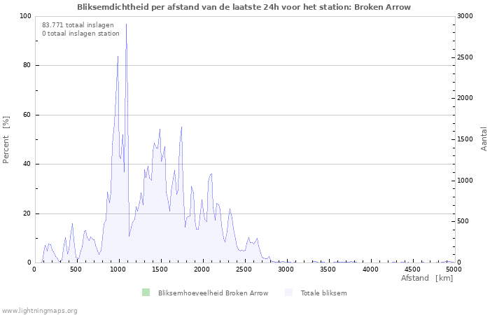 Grafieken: Bliksemdichtheid per afstand