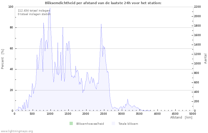Grafieken: Bliksemdichtheid per afstand