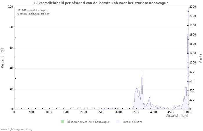 Grafieken: Bliksemdichtheid per afstand