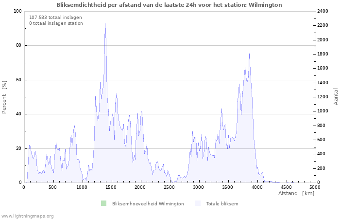 Grafieken: Bliksemdichtheid per afstand