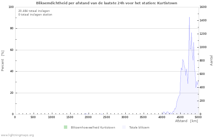 Grafieken: Bliksemdichtheid per afstand