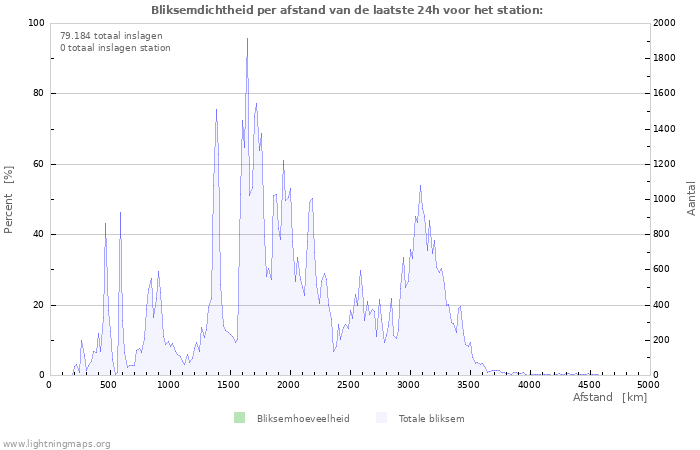 Grafieken: Bliksemdichtheid per afstand