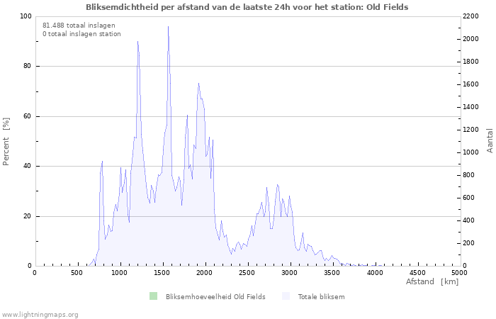 Grafieken: Bliksemdichtheid per afstand