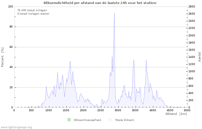 Grafieken: Bliksemdichtheid per afstand